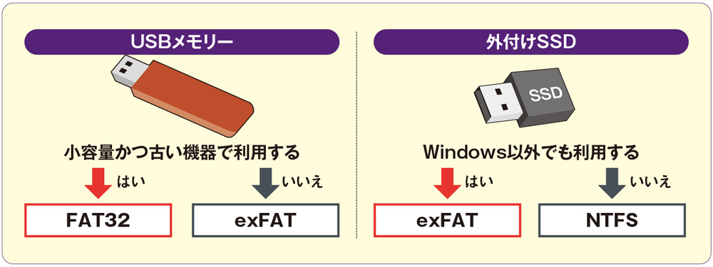 図2 USBメモリーは古い機器で使わないならexFATが一般的。NTFSはやや機能過多でむしろ寿命を縮める。外付けSSDはWindowsなら普通はNTFS、MacやAndroidでも使うならexFATを選ぶ