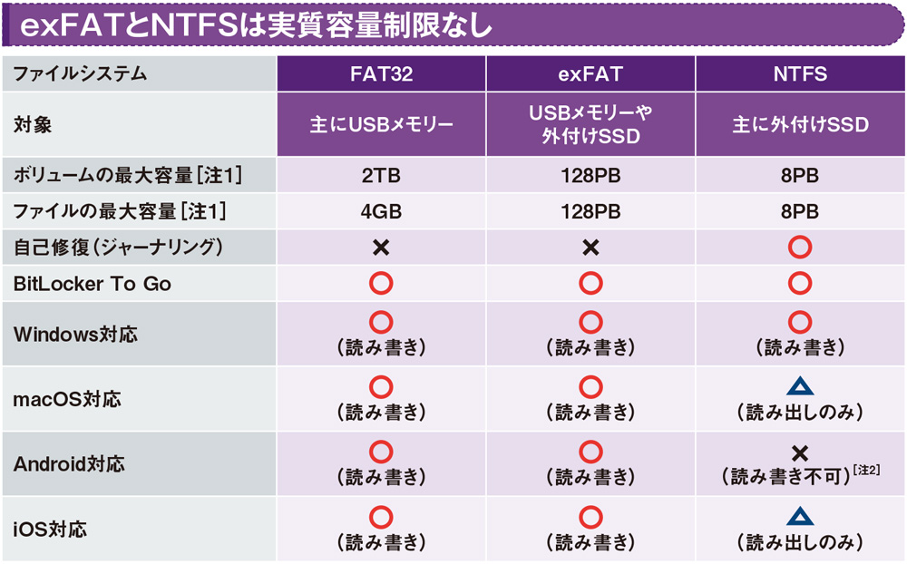 図3 外付けストレージのファイルシステムは主に3種類。FAT32だけ例外的で、exFATやNTFSではファイルやボリュームのサイズが実質的に無制限だ。登場した当初の小容量USBメモリーはFAT32だった。ストレージ容量の拡大に伴って、これを拡張したexFATが策定された。NTFSはWindowsのCドライブ（システムドライブ）の標準形式で論理障害に強く、Windowsでは外付けSSDにも向く