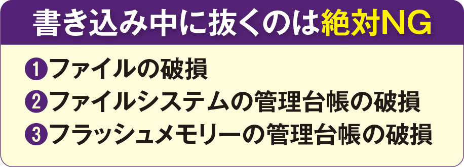 図1 データを書き込み中に外付けストレージを抜いたり、いきなり電源を落としたりすると、書き込み中のファイルが壊れる危険がある。さらに、ファイルシステム（OS）の管理台帳が破損して、「ファイルを削除できない」などさまざまな障害につながる可能性も。フラッシュメモリーを使うストレージでは、急な電断でコントローラーの管理台帳（マッピングテーブル）が破損して各種の障害につながる危険もある