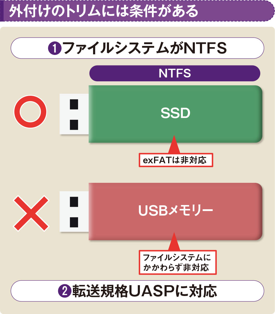 SSDの書き込みを効率化する「トリム」機能、ハードディスクには不要（2