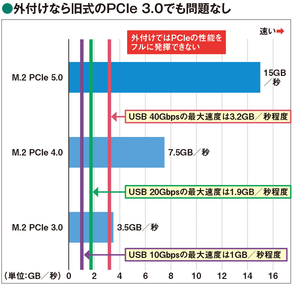 内蔵SSDを「外付け化」、自作すれば市販品より安く済む（3ページ目