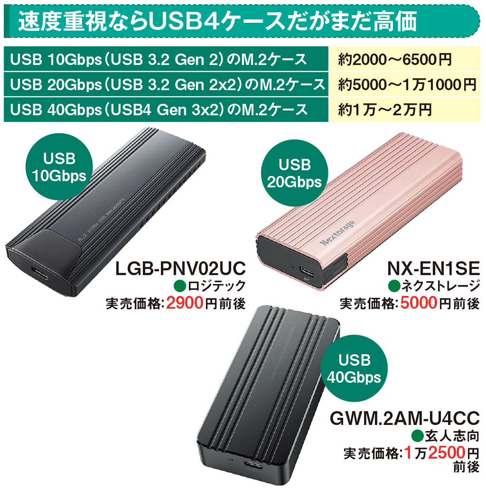 内蔵SSDを「外付け化」、自作すれば市販品より安く済む（3ページ目