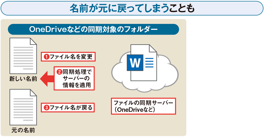 ファイル名変更のトラブル、クラウドの同期で元の名前に戻ることも（2