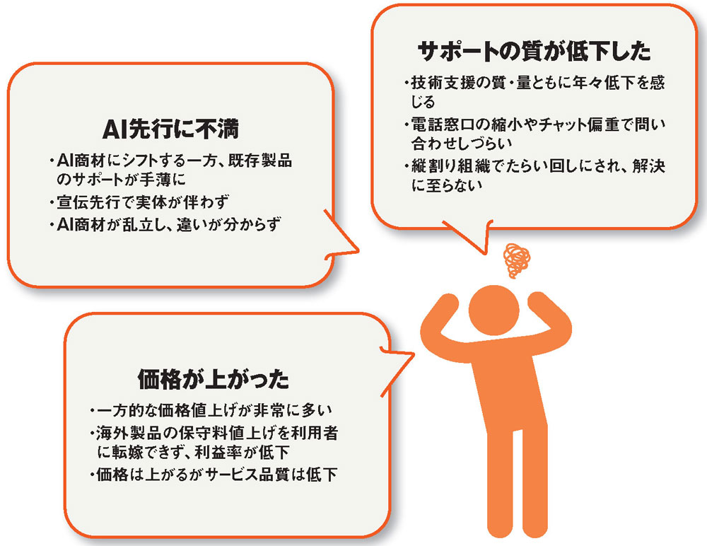 パートナー満足度調査2026、不満多い「AI商材推し」 価格重視の姿勢