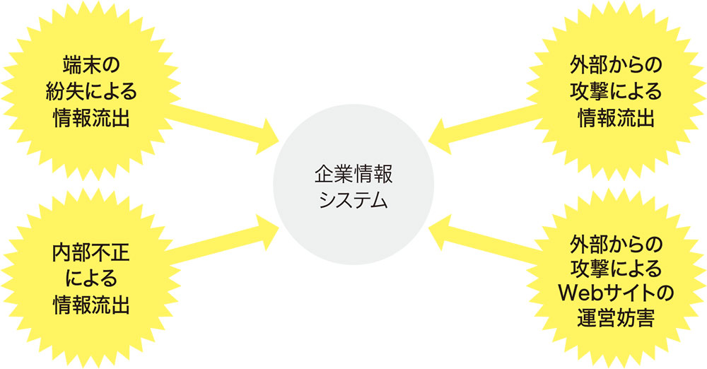 セキュリティー担当1年生がまず知っておきたい、システムで守る「3要素