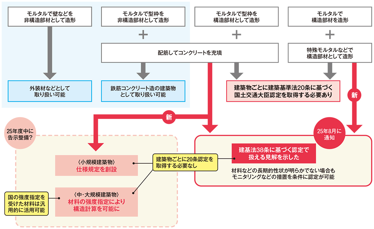 「3Dプリンター対応検討委員会」の取りまとめに基づく国の対応を図に示した。モルタルで造形した型枠を構造部材として用いるケースでは、建築物ごとに20条認定を受ける手間が減りそうだ（出所：国土交通省の資料や取材を基に日経クロステックが作成）