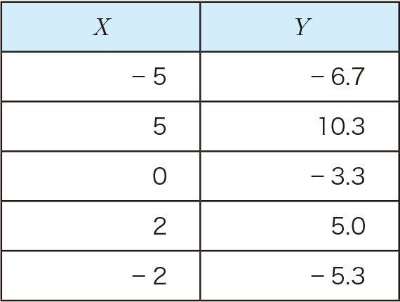 表1-4　学習データ3