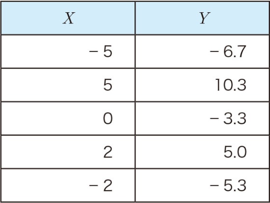 表1-4 学習データ3