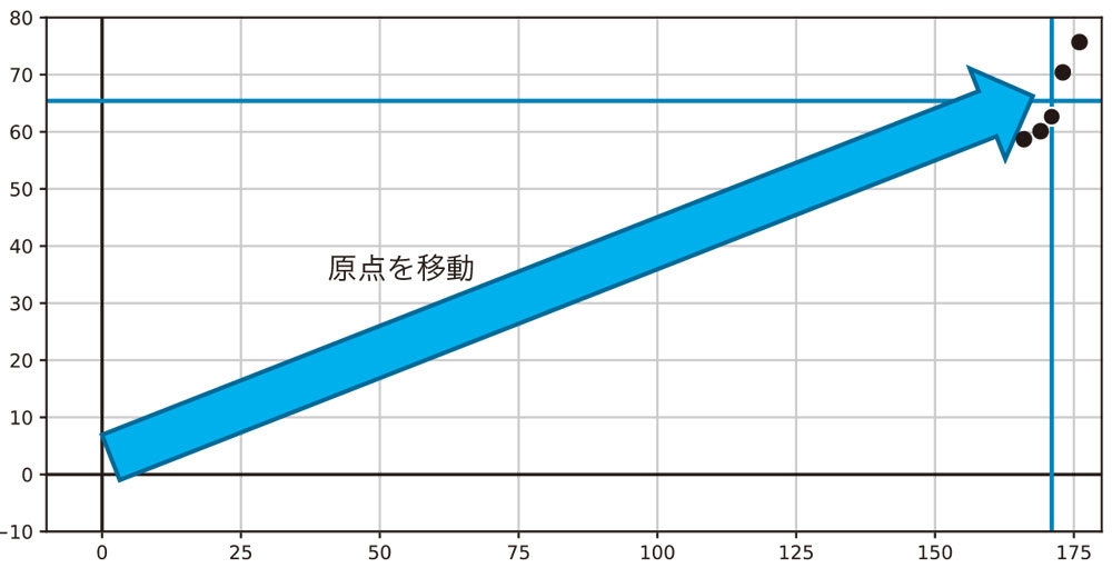 図1-7　原点の移動