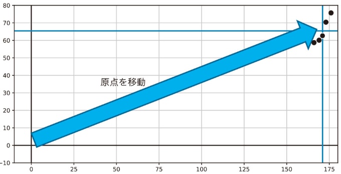 図1-7 原点の移動