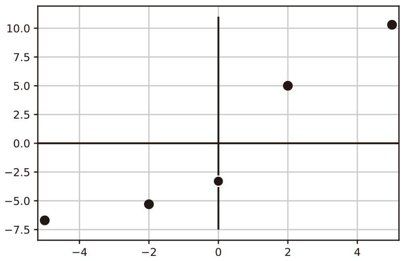 図1-8　新しい座標系での散布図