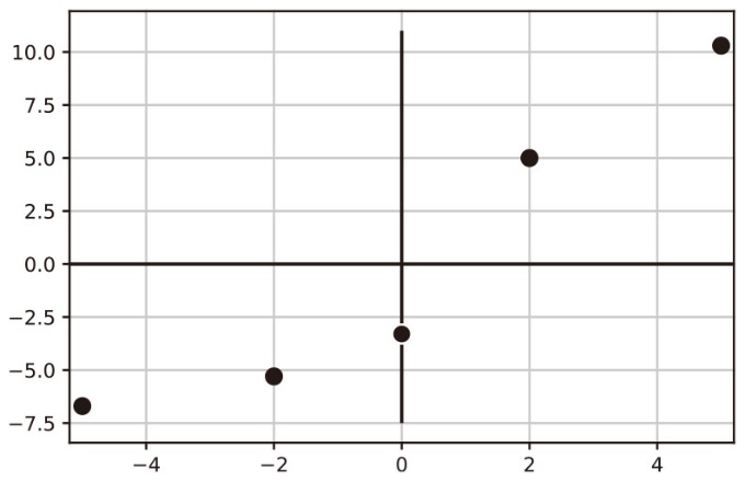 図1-8 新しい座標系での散布図