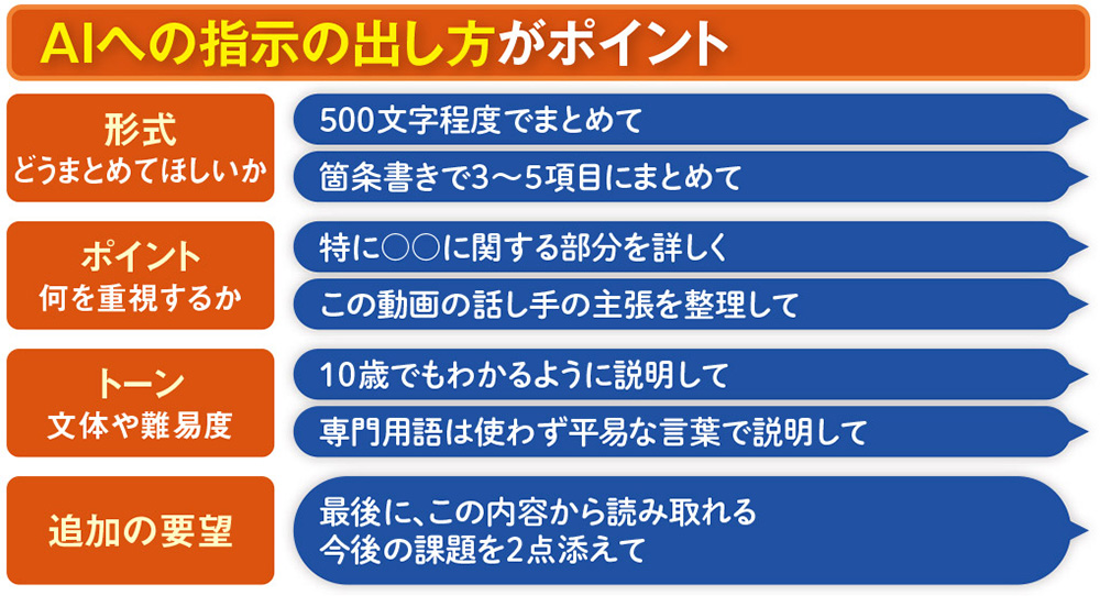 図2 AIに指示（プロンプト）を出すときは、どうまとめてほしいのかを明確にして、重視したい点を伝える。回答の後、さらに指示を出す手も。ファイルをアップロードしたりURLを貼り付けたりして指示を出すこともできる