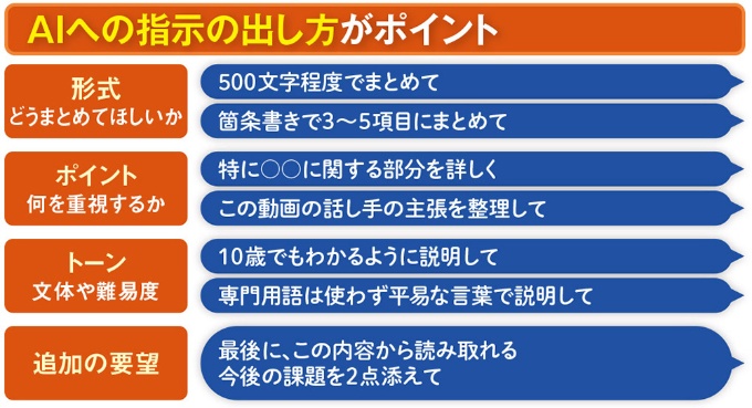 図2 AIに指示(プロンプト)を出すときは、どうまとめてほしいのかを明確にして、重視したい点を伝える。回答の後、さらに指示を出す手も。ファイルをアップロードしたりURLを貼り付けたりして指示を出すこともできる
