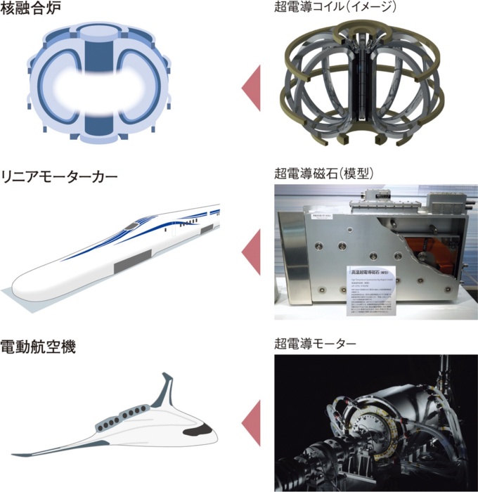 図1 高温超電導の応用技術が広がる(出所:京都フュージョニアリング、山梨県立リニア見学センター、東芝エネルギーシステムズの資料を基に日経クロステックが作成)
