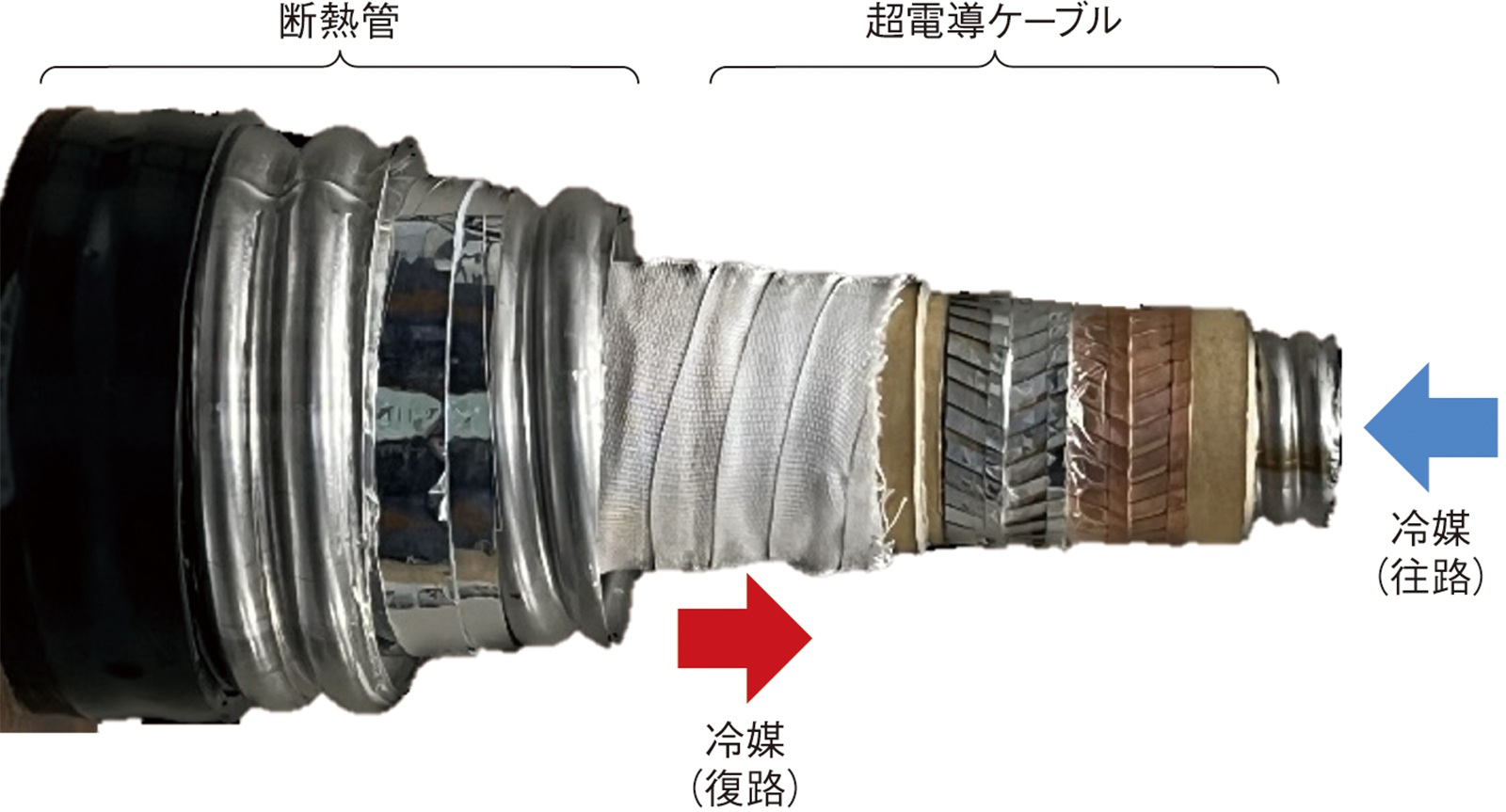 図2　鉄道総研は真空二重管断熱構造の超電導ケーブルを開発し、超電導き電システムに用いた（出所：鉄道総合技術研究所）