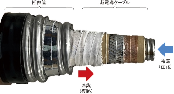 図2 鉄道総研は真空二重管断熱構造の超電導ケーブルを開発し、超電導き電システムに用いた(出所:鉄道総合技術研究所)