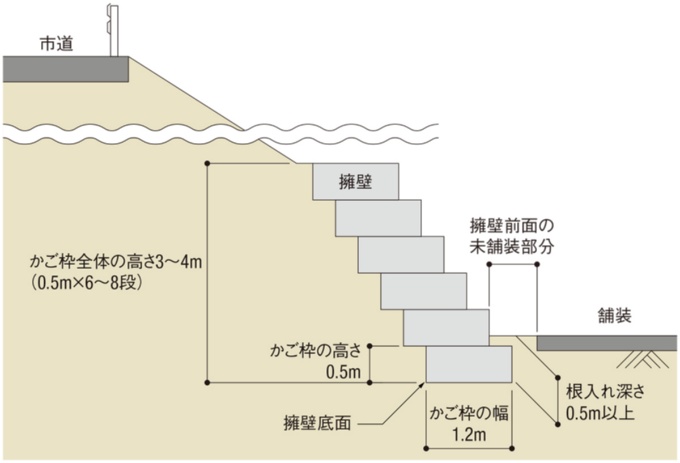 正しく施工した擁壁のイメージ