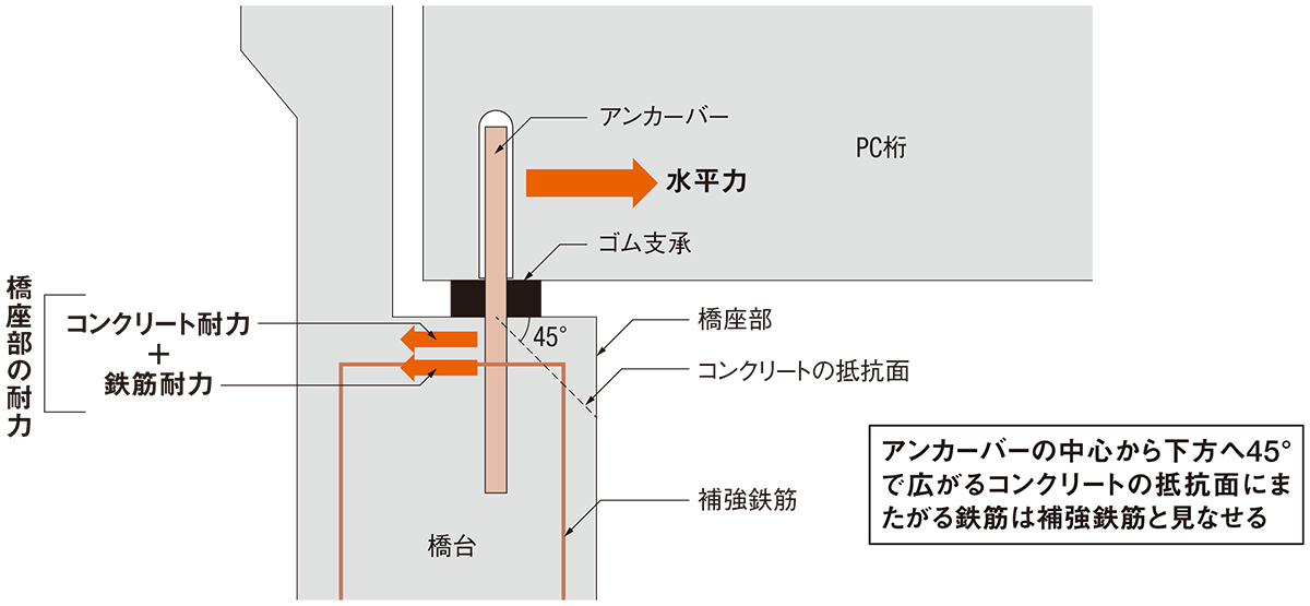 橋座部の概念図