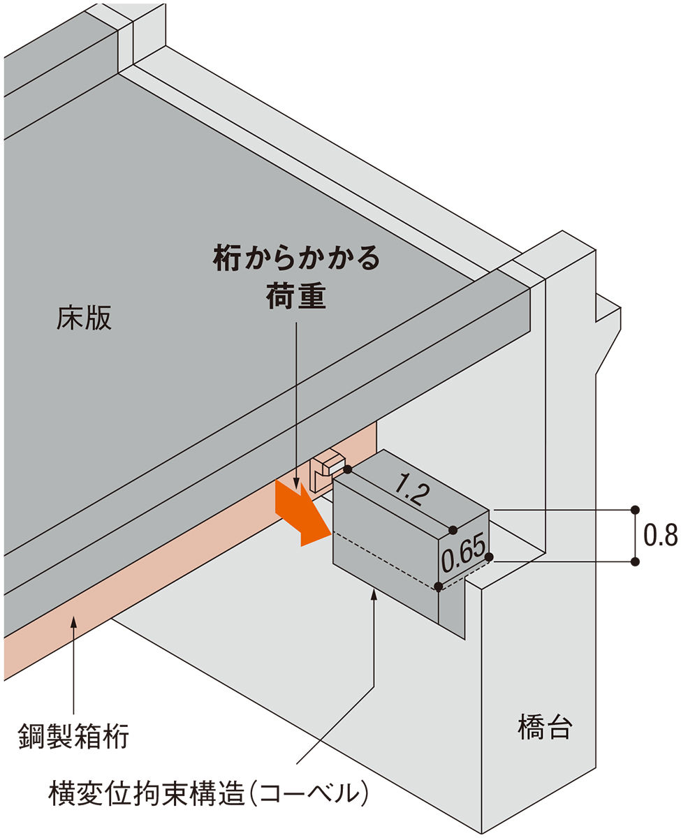 立処橋の横変位拘束構造