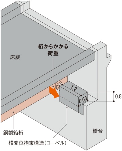立処橋の横変位拘束構造