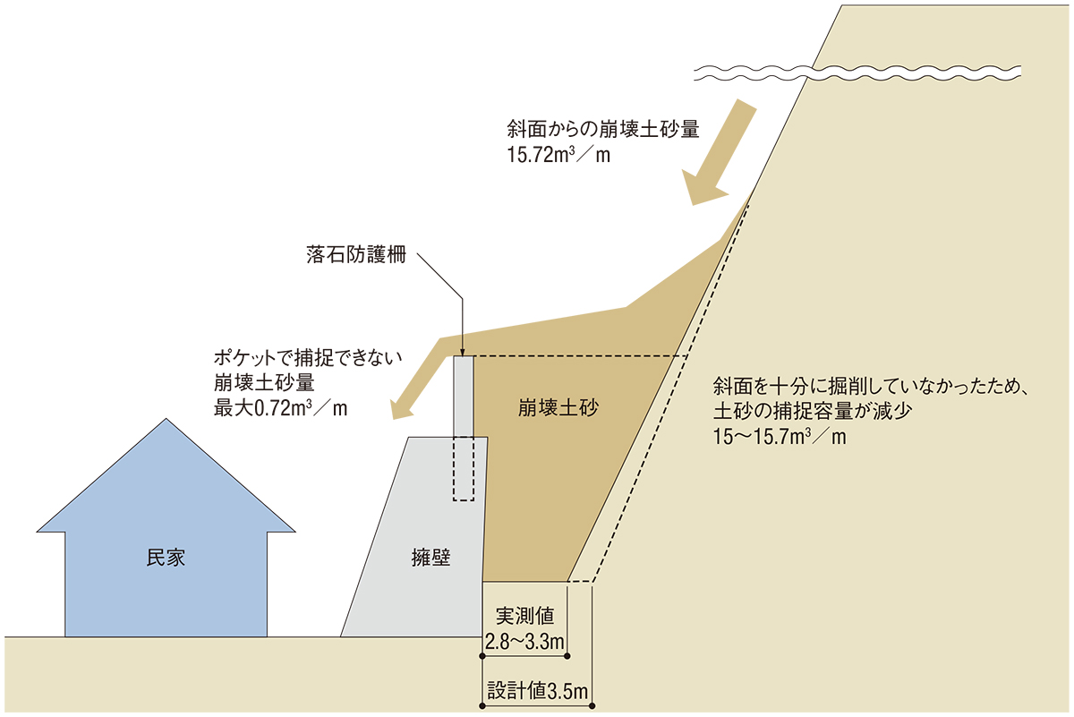 崩壊土砂が擁壁乗り越える恐れ、管理基準がなく施工精度に問題 | 日経