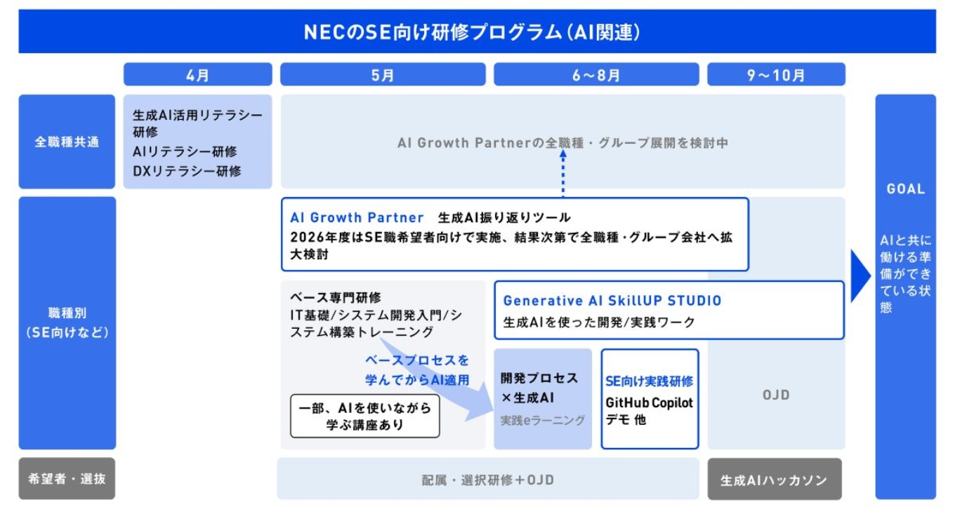 NECのSE向け研修プログラム。AI関連のテーマをピックアップした