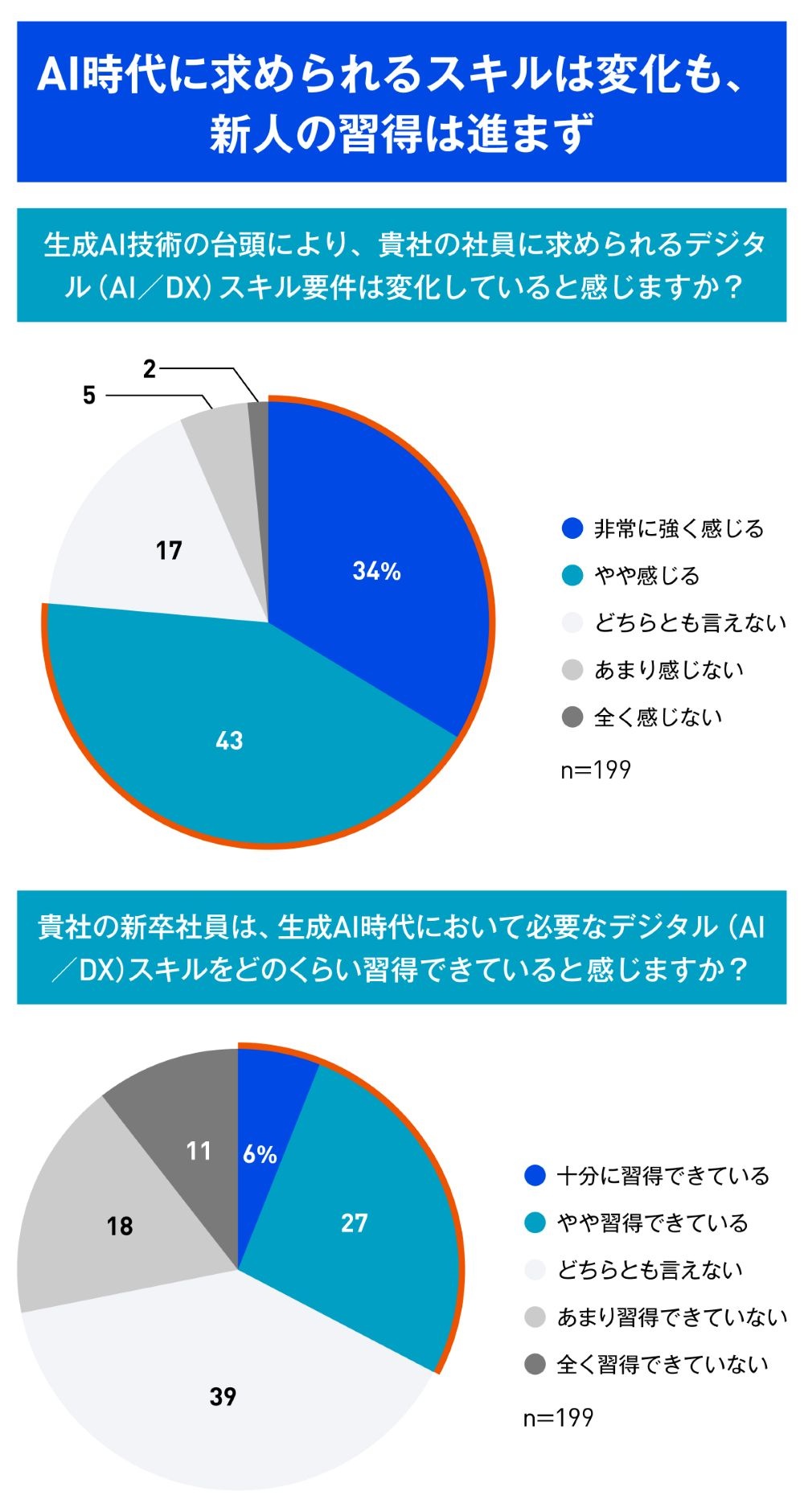 回答者のうち約8割は「生成AI技術の台頭により社員に求められるスキル要件が変化している」と感じている。ギブリーが実施した「新入社員研修のデジタル(AI/DX)領域への対応に関する意識・実施調査2025」から