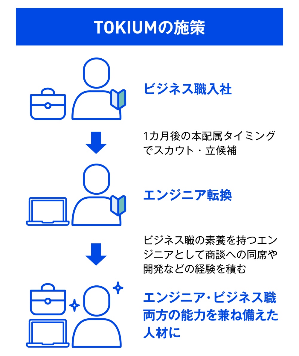 TOKIUMの新人向け施策の1つ。ビジネス職の新卒社員を入社1カ月後の本配属でエンジニア職に転換する