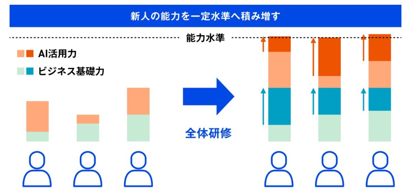 全体研修が目指すイメージ。異なるレベルの新入社員の能力を一定水準へ積み増す