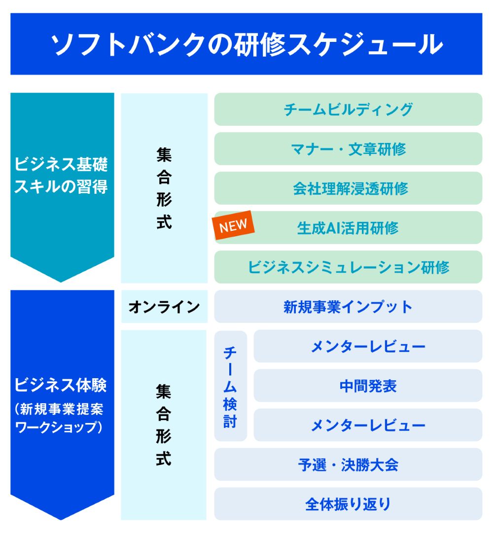 ソフトバンクの2026年の新人研修スケジュール