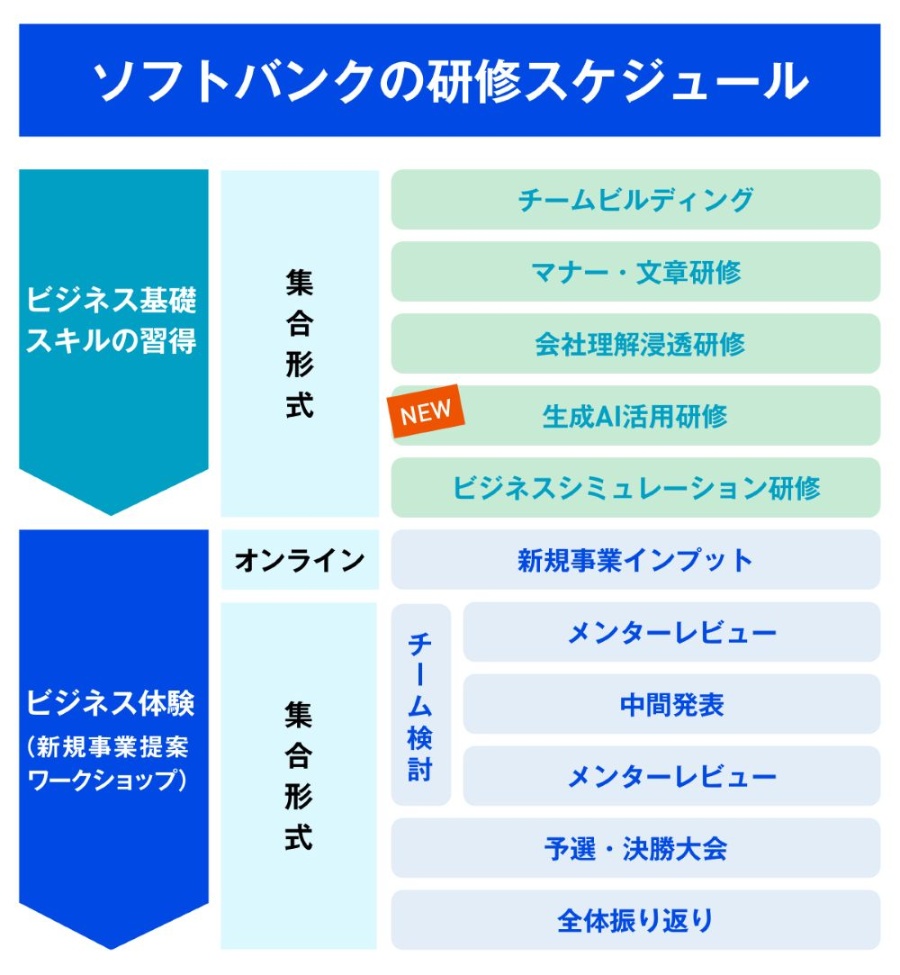 ソフトバンクの2026年の新人研修スケジュール