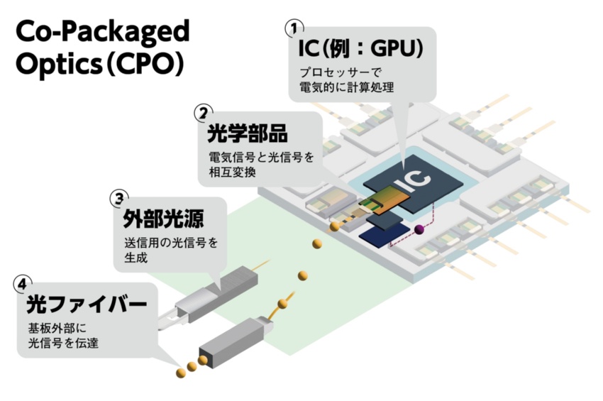 CPOは製品化ラッシュが起こりつつある(出所:日経クロステック)