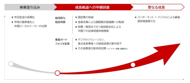 FAシステム事業の構造改革。2025年5月、三菱電機は経営戦略説明会において、低迷していたFAシステム事業を再成長軌道に乗せるため「リーンな経営体質の構築」「事業ポートフォリオ変革」「販売・開発体制刷新」の3つの柱を掲げた。以来、構造改革の各施策が実行に移された(出所:三菱電機)