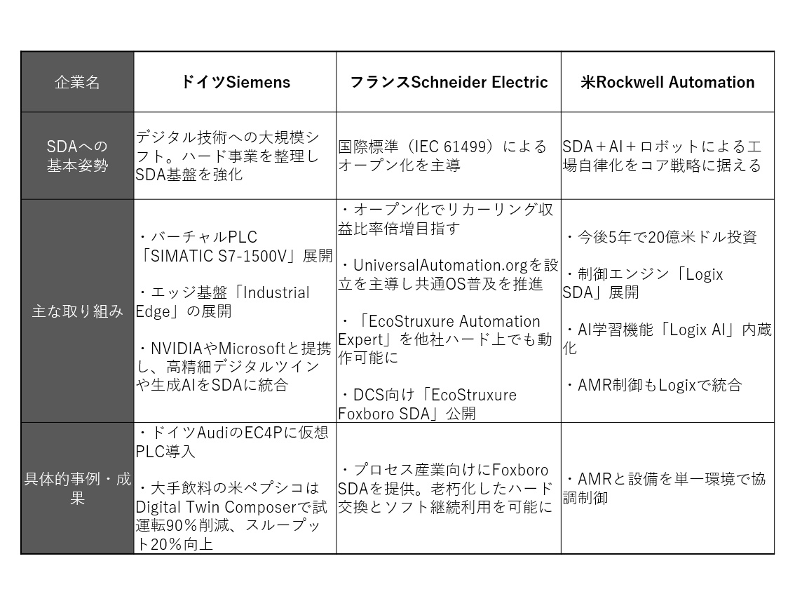 欧米FA大手3社のSDA動向（出所：日経クロステック）