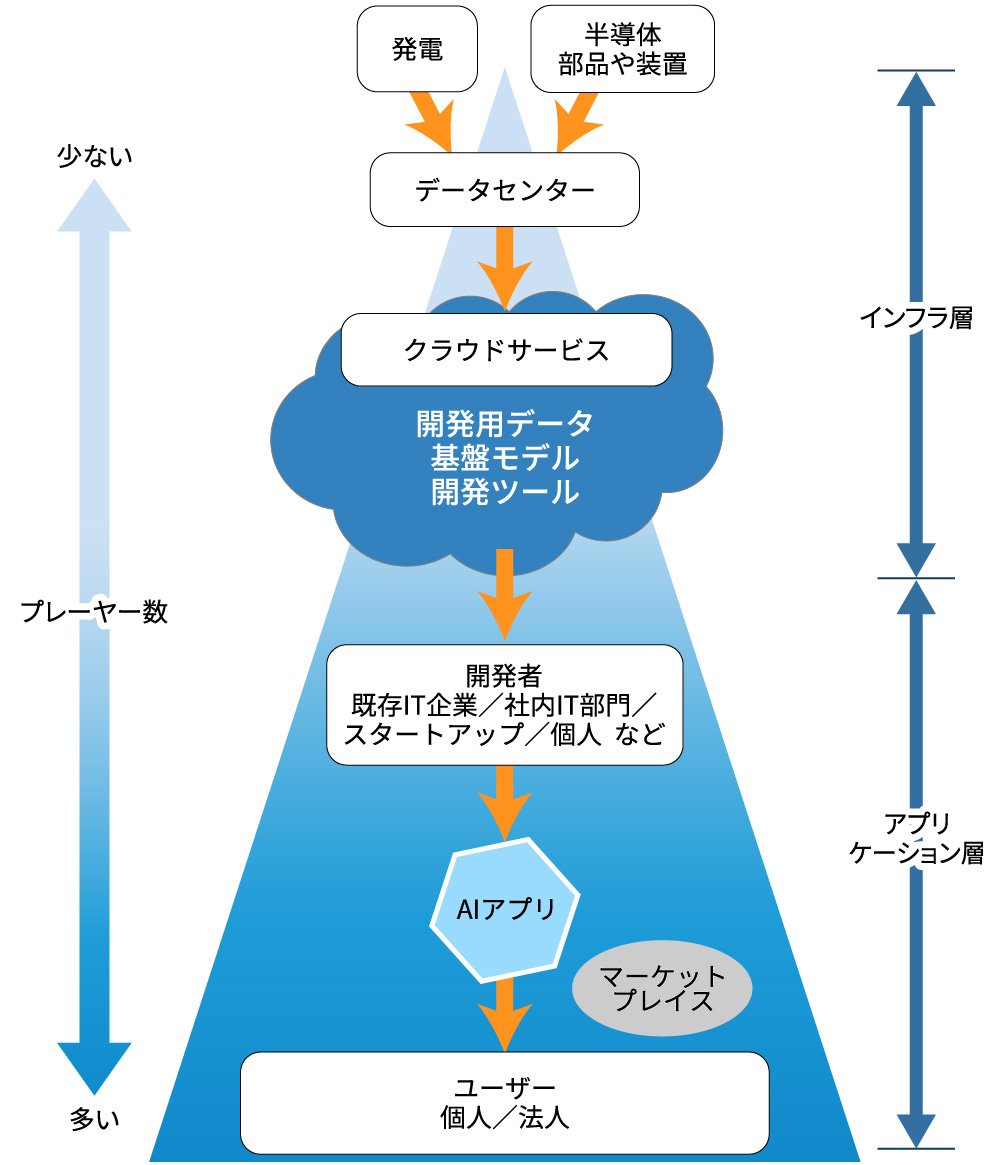 AIアプリのバリューチェーン