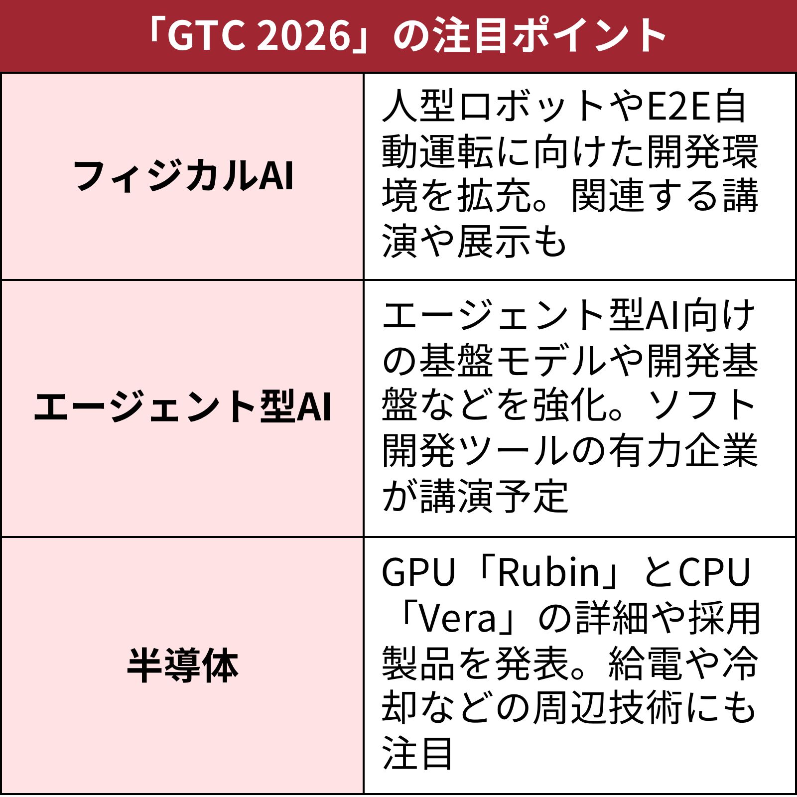 GTC 2026では、フィジカルAIやエージェント型AIに関する講演も注目である（出所：日経クロステック）