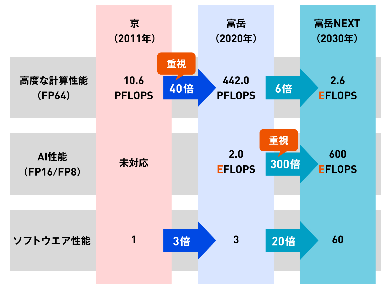 富岳NEXT「世界一狙わず」 理研・富士通・NVIDIA、AI時代の使われる
