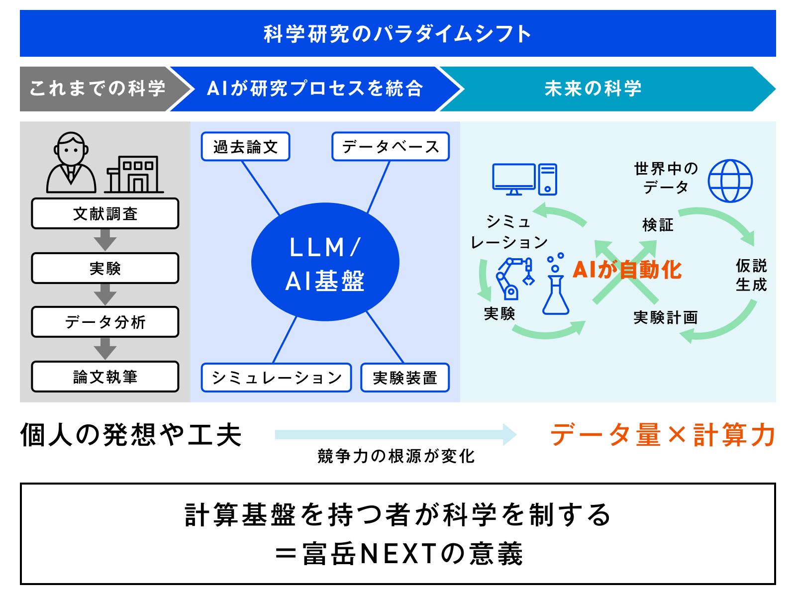 富岳NEXT「世界一狙わず」 理研・富士通・NVIDIA、AI時代の使われる