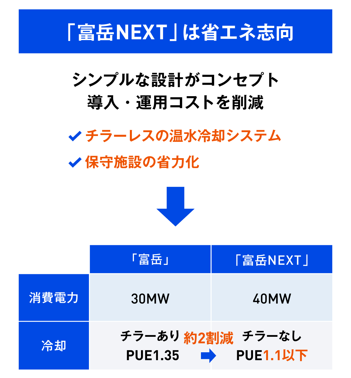 温水で冷やす富岳NEXT、冷却電力2割減 直流800Vは見送りか（2ページ目