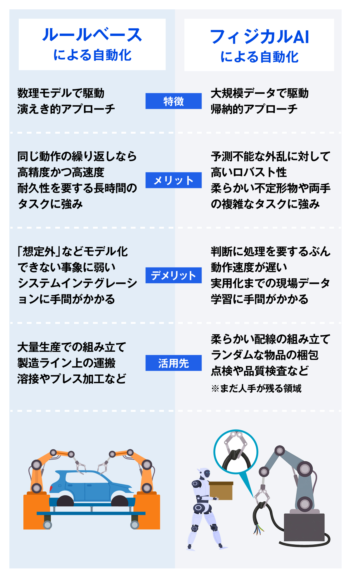 大規模データを学習したフィジカルAIの制御は動作速度こそ遅いが、複雑なタスクや「想定外」に強い（出所：日経クロステック）