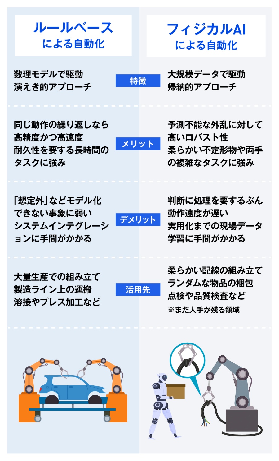 大規模データを学習したフィジカルAIの制御は動作速度こそ遅いが、複雑なタスクや「想定外」に強い(出所:日経クロステック)
