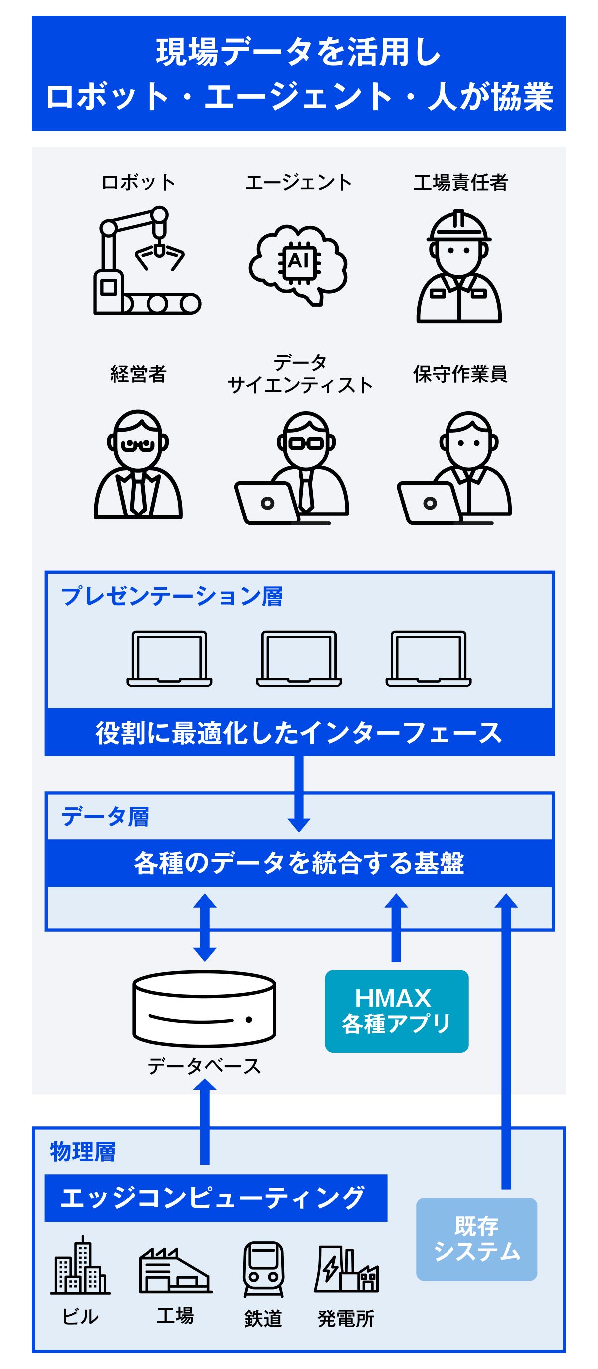 現場データを活用し、人とAIエージェント、ロボット（フィジカルAI）が協働しやすい枠組みを日立は提供する（出所：日立の資料を基に日経クロステック作成）