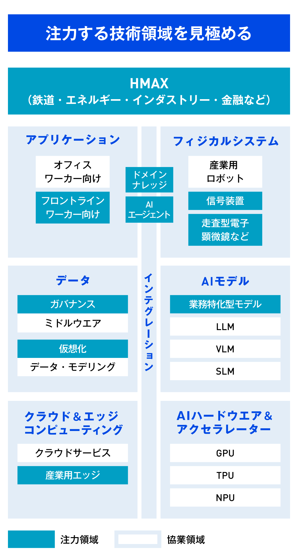 日立やNEC、フィジカルAIで脱「人月商売」 リアルな現場も効率化（2