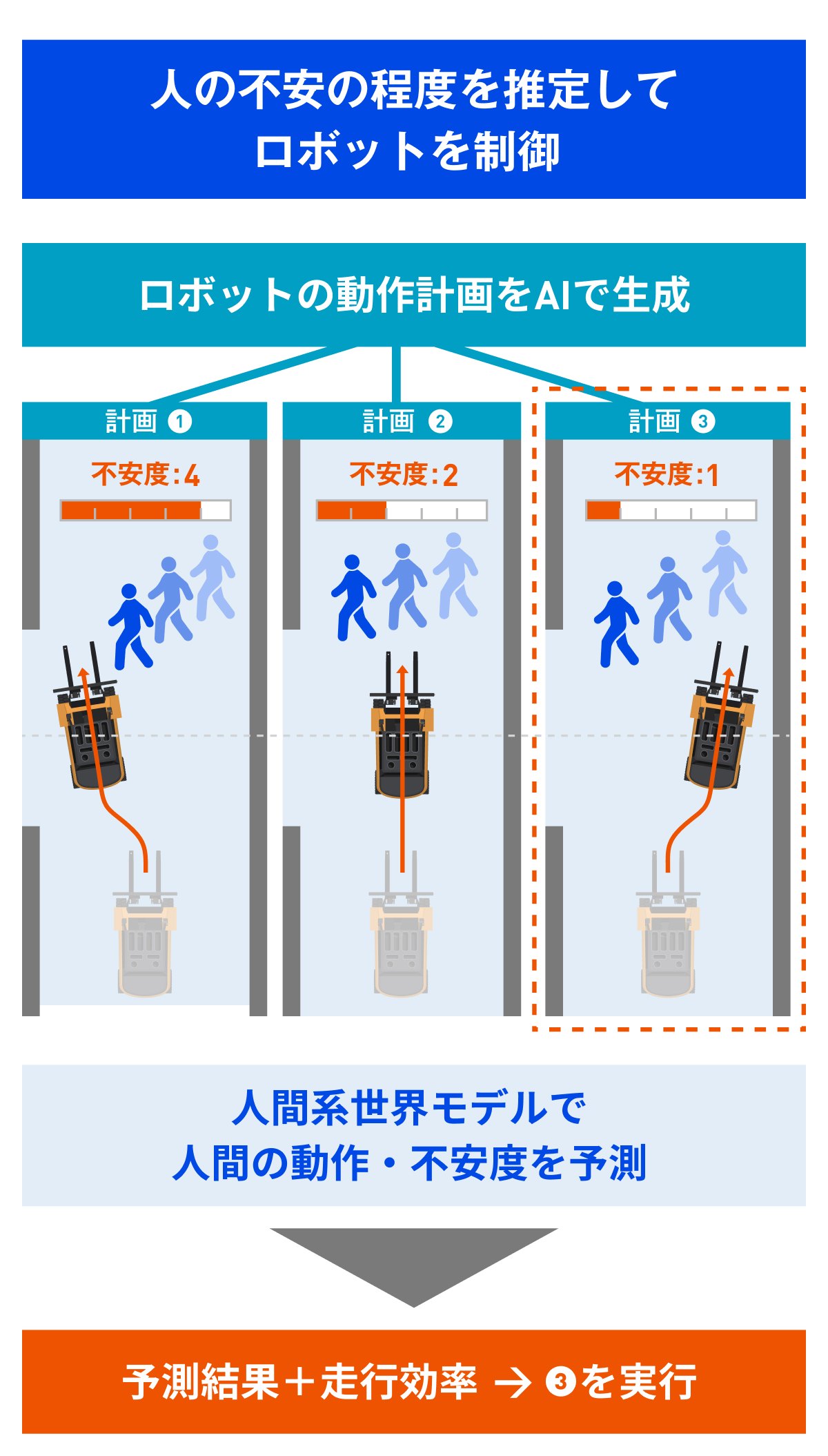 日立やNEC、フィジカルAIで脱「人月商売」 リアルな現場も効率化（2