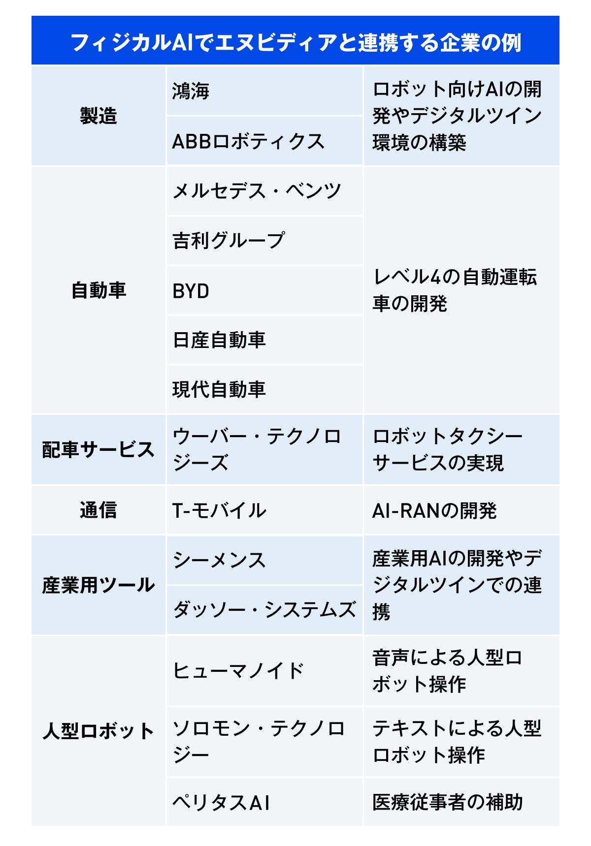 GTC 2026では、エヌビディアの半導体製品や開発環境を利用したロボットや自動運転車の展示やデモが相次いだ（出所：日経クロステック）