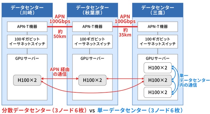 秋葉原、三鷹、川崎の3カ所のデータセンターにおける分散学習に成功