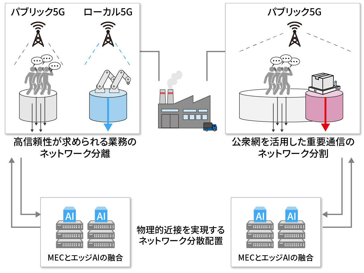 パブリック5Gとローカル5Gを使い分け