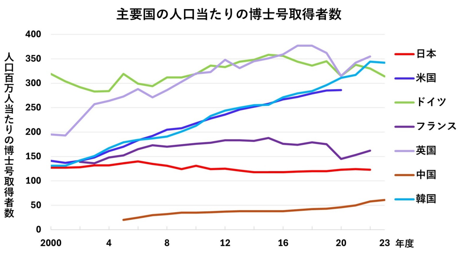 英国は人口当たりの博士号取得者が最も多く、日本の約3倍だ（文科省の資料を基に日経クロステックが作成）