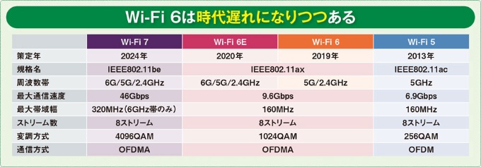 図1 現在、最も普及しているのはWi-Fi 6だが、策定からすでに約7年が経過。Wi-Fi 6E やWi-Fi 7への移行が進みつつある。Wi-Fi 6EはWi-Fi 6に新たな周波数帯として6GHz帯を追加したもの。規格自体は同じ「IEEE802.11ax」だ。2024年には6Eをさらに発展させたWi-Fi 7が登場。7の周波数帯は6Eと同じだが、帯域幅の拡張や新技術によって高速化が図られている